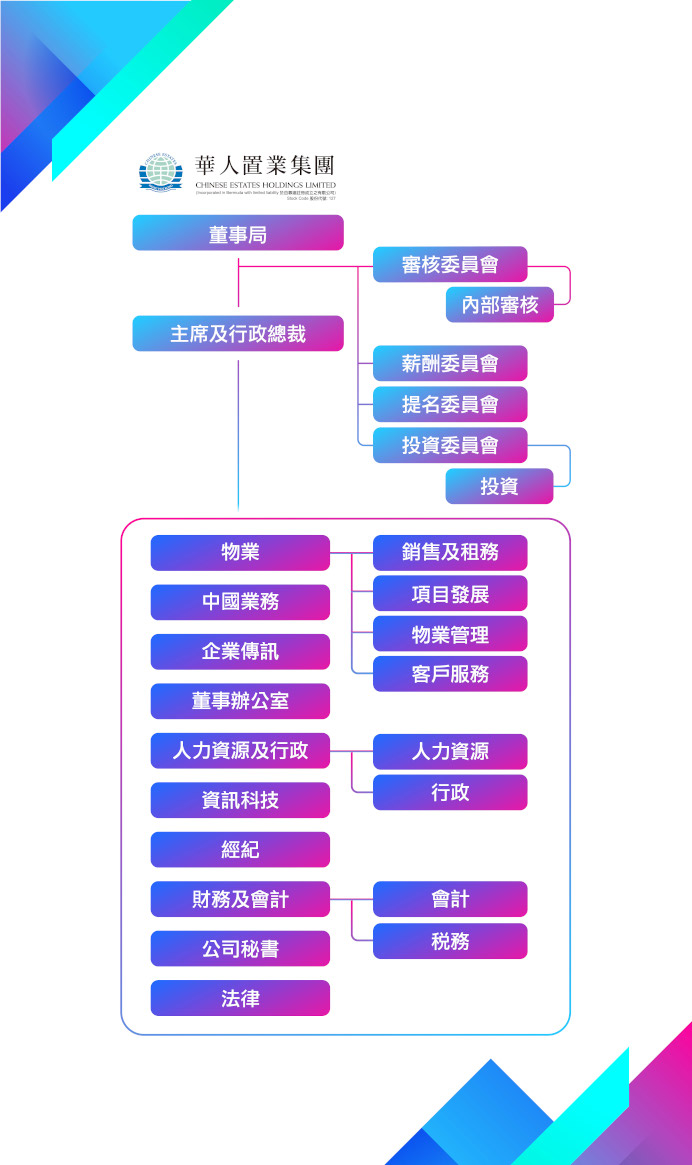  組 織 架 構 - 華 人 置 業 集 團